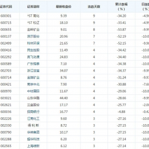 1163ֻ��(g��)���B�m(x��)�µ����^(gu��)���� ��ֻST���B��9��