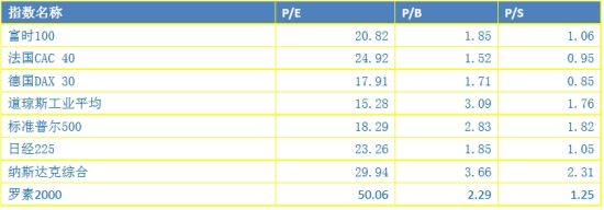 ��A�ɵĹ�ֵˮƽ��������(d��ng)ǰ��ֵ�ѽ�(j��ng)�c��(gu��)�H��ֵ�wϵ��܉��������(y��n)�ص��ڇ�(gu��)�H��ֵˮƽ������(j��)�f��ָ��(sh��)�����Ĕ�(sh��)��(j��)��9��2���ձP������300�Ĺ�ֵ����12�������C800��PE��ֵ����13�������w�Ј�(ch��ng)��ֵ�H��16.45���������ǹ�ֵ�^�ߵĄ�(chu��ng)�I(y��)�壬��(d��ng)ǰ��ֵҲ�����c�_��2000�ஔ(d��ng)����δ���@�߹���