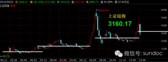 �����A��20�����ָ��(sh��)׃����߀�����w��(hu��)�r(sh��)�gõ��֮��ܰ���҂���������һ�µ���˹����׃������1890���������c(di��n)28.66�c(di��n)�������(chu��ng)�µ�18351.36���c(di��n)������˹ָ��(sh��)�׺�ÿ20�꼴���_(t��i)�A���v��(j��ng)���ָ꣬��(sh��)�ϝq��640��֮�࣬�ٱ�����ǧ���Ĵ�ţ�ɣ��t�ǌӳ����F����Ҋ���r(ji��)ֵͶ�Y�����ʮ������֮�ľ�������ժ�Õr(sh��)�g��õ����