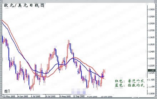 �˽�������׷���ϵ�y�O��