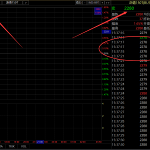 �������c��6.28 �r�಼�ֶ���ֹӯ��47�c����